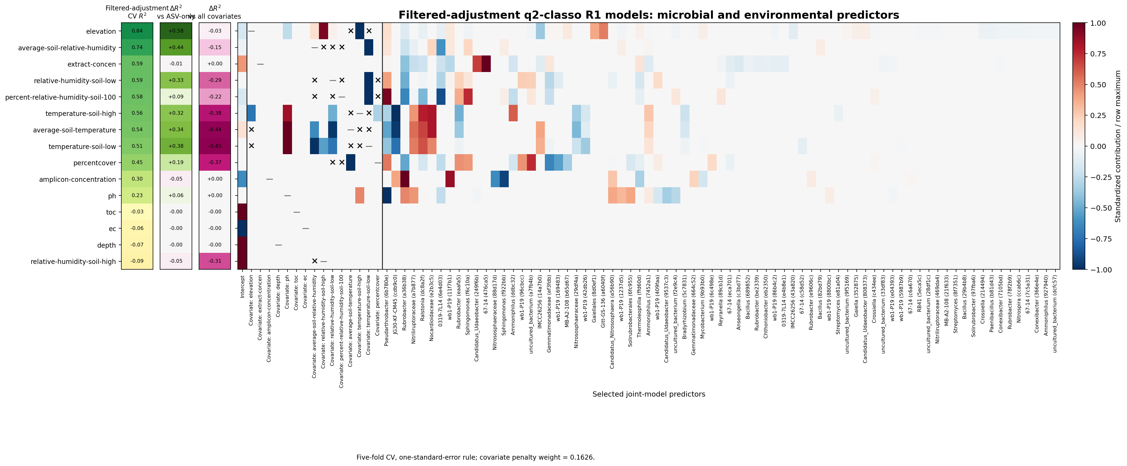 Filtered-adjustment q2-classo R1 models: microbial and environmental predictors