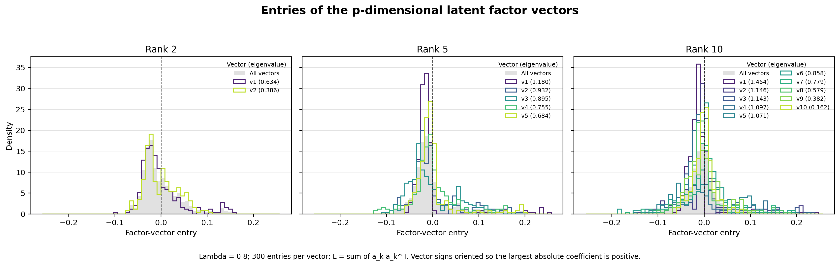 Low-rank loading vectors at lambda = 0.8, rank 2