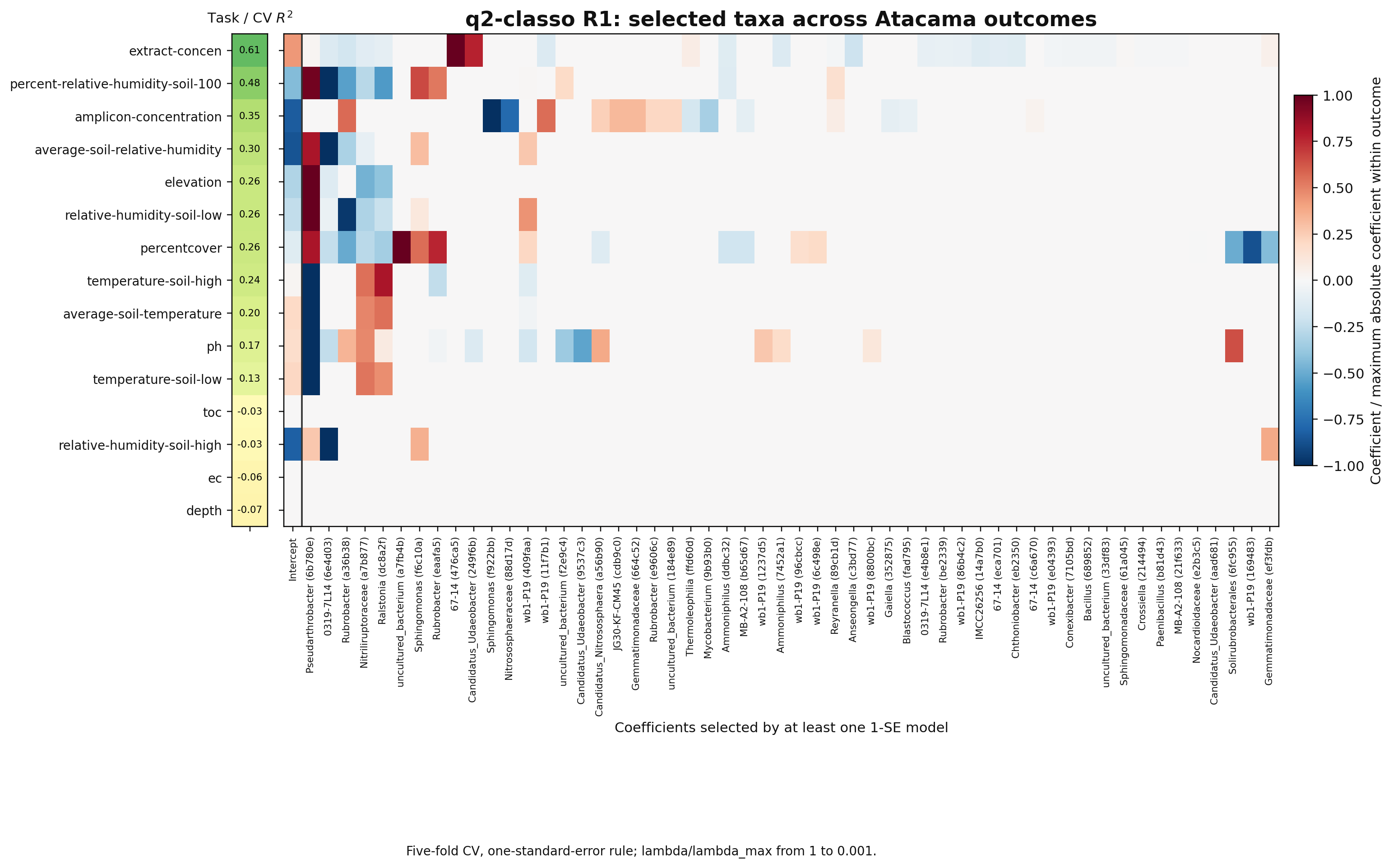 q2-classo R1 selected taxa across Atacama outcomes